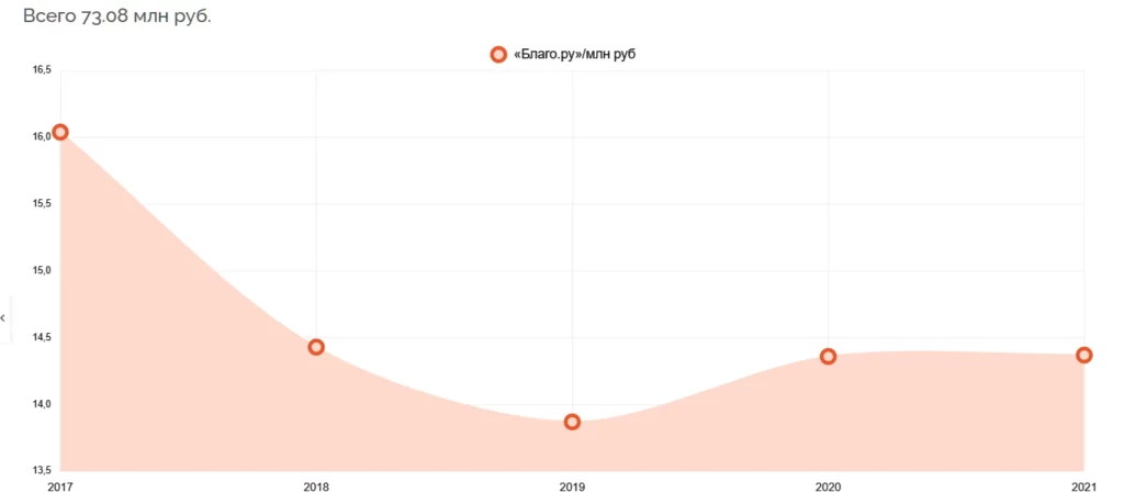Благо ру сборы