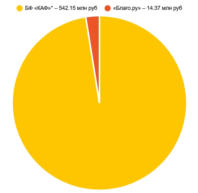 Благо ру траты